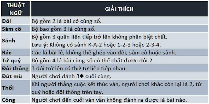 Các thuật ngữ thường gặp trong game Tiến Lên Gemwin